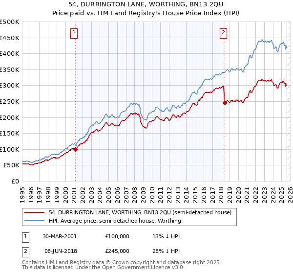 54, DURRINGTON LANE, WORTHING, BN13 2QU: Price paid vs HM Land Registry's House Price Index