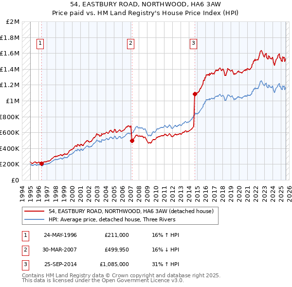 54, EASTBURY ROAD, NORTHWOOD, HA6 3AW: Price paid vs HM Land Registry's House Price Index