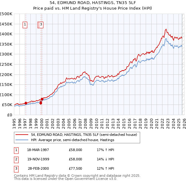 54, EDMUND ROAD, HASTINGS, TN35 5LF: Price paid vs HM Land Registry's House Price Index