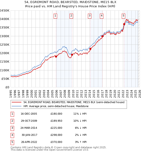 54, EGREMONT ROAD, BEARSTED, MAIDSTONE, ME15 8LX: Price paid vs HM Land Registry's House Price Index