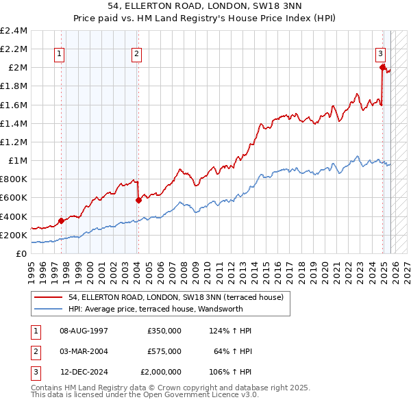 54, ELLERTON ROAD, LONDON, SW18 3NN: Price paid vs HM Land Registry's House Price Index