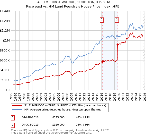 54, ELMBRIDGE AVENUE, SURBITON, KT5 9HA: Price paid vs HM Land Registry's House Price Index