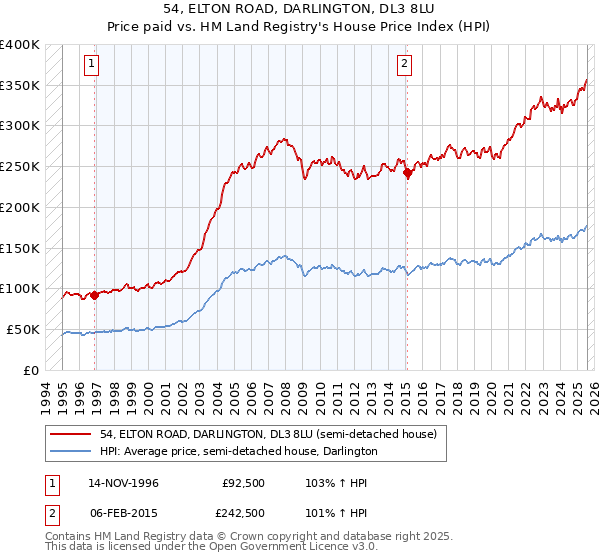 54, ELTON ROAD, DARLINGTON, DL3 8LU: Price paid vs HM Land Registry's House Price Index