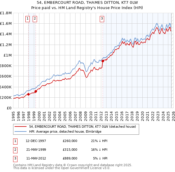 54, EMBERCOURT ROAD, THAMES DITTON, KT7 0LW: Price paid vs HM Land Registry's House Price Index