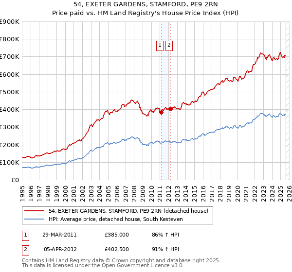 54, EXETER GARDENS, STAMFORD, PE9 2RN: Price paid vs HM Land Registry's House Price Index