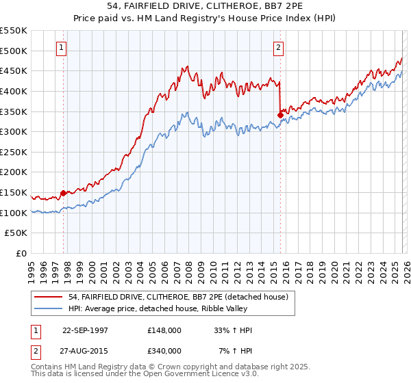 54, FAIRFIELD DRIVE, CLITHEROE, BB7 2PE: Price paid vs HM Land Registry's House Price Index