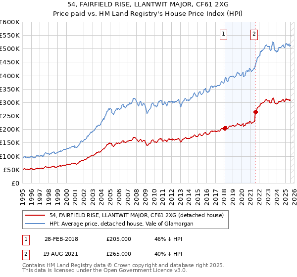 54, FAIRFIELD RISE, LLANTWIT MAJOR, CF61 2XG: Price paid vs HM Land Registry's House Price Index