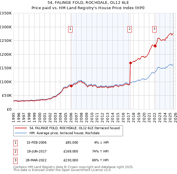 54, FALINGE FOLD, ROCHDALE, OL12 6LE: Price paid vs HM Land Registry's House Price Index