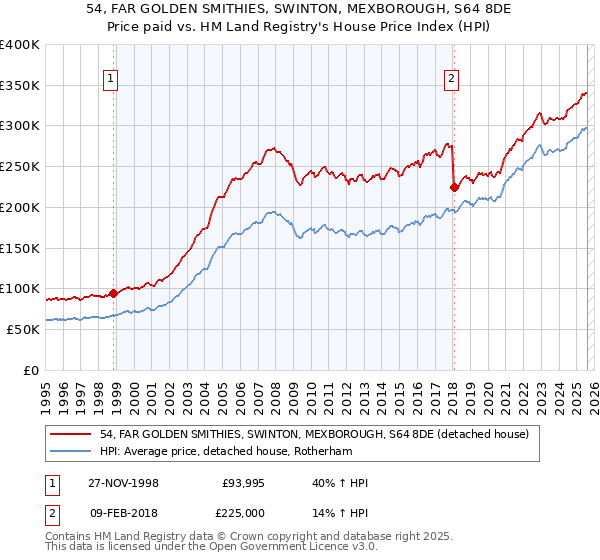 54, FAR GOLDEN SMITHIES, SWINTON, MEXBOROUGH, S64 8DE: Price paid vs HM Land Registry's House Price Index
