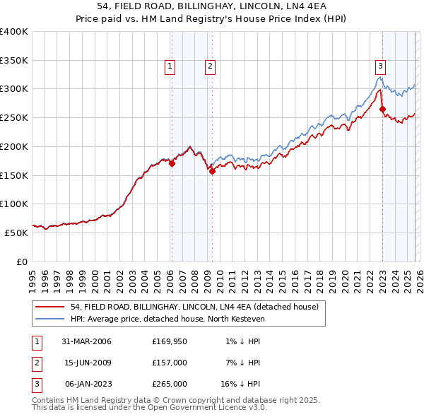54, FIELD ROAD, BILLINGHAY, LINCOLN, LN4 4EA: Price paid vs HM Land Registry's House Price Index
