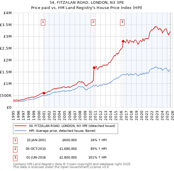 54, FITZALAN ROAD, LONDON, N3 3PE: Price paid vs HM Land Registry's House Price Index