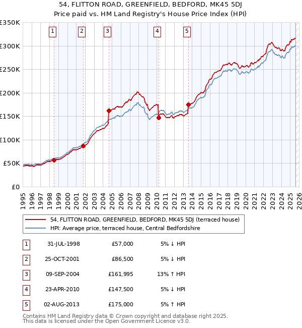 54, FLITTON ROAD, GREENFIELD, BEDFORD, MK45 5DJ: Price paid vs HM Land Registry's House Price Index