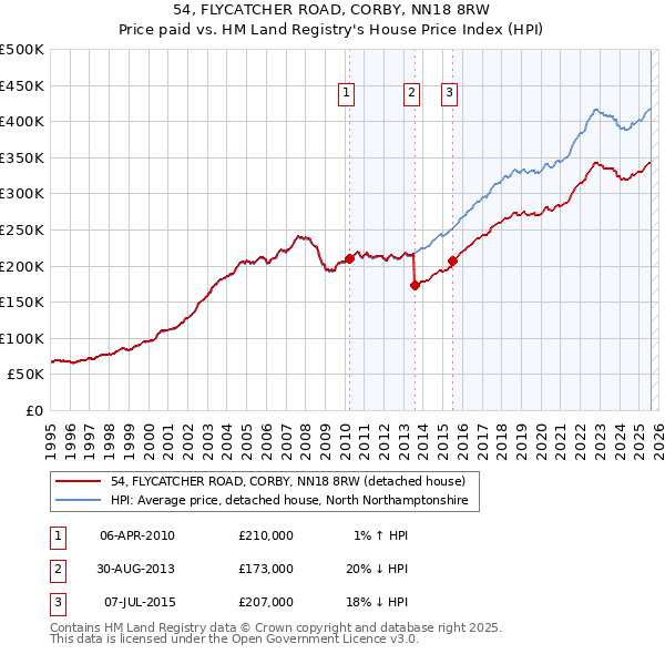 54, FLYCATCHER ROAD, CORBY, NN18 8RW: Price paid vs HM Land Registry's House Price Index