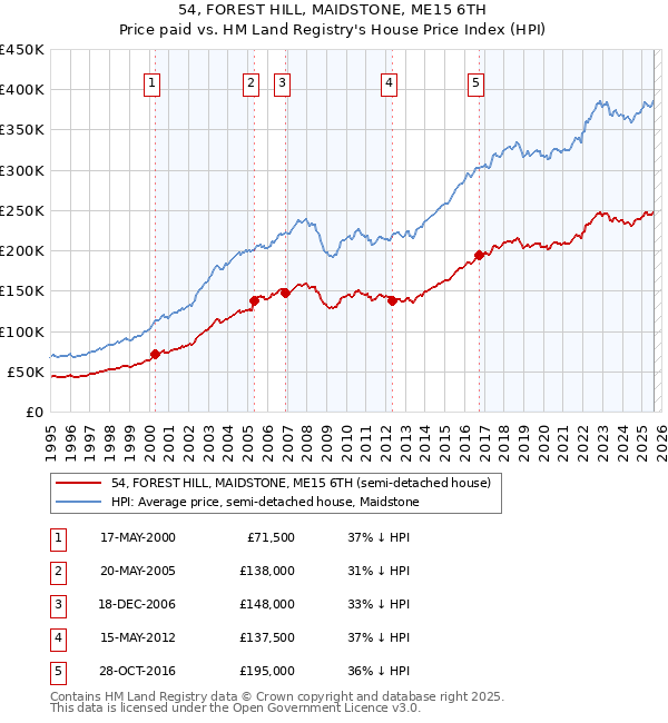 54, FOREST HILL, MAIDSTONE, ME15 6TH: Price paid vs HM Land Registry's House Price Index