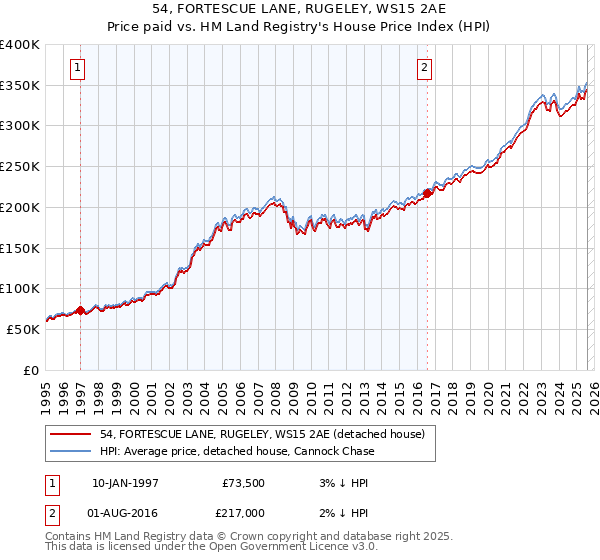 54, FORTESCUE LANE, RUGELEY, WS15 2AE: Price paid vs HM Land Registry's House Price Index