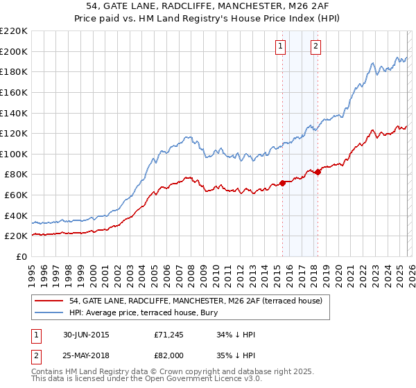 54, GATE LANE, RADCLIFFE, MANCHESTER, M26 2AF: Price paid vs HM Land Registry's House Price Index