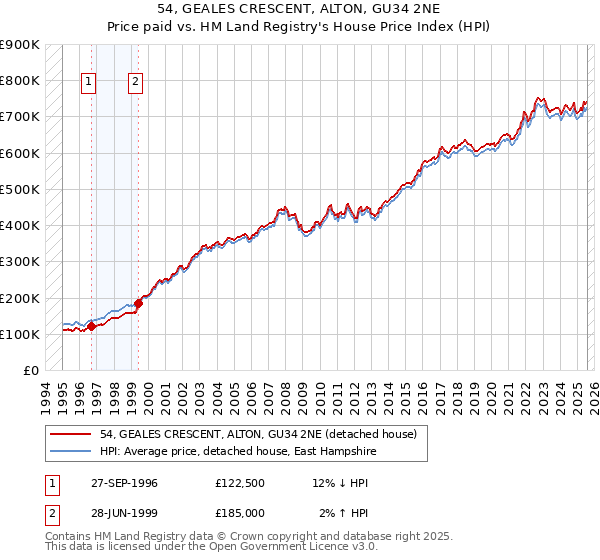 54, GEALES CRESCENT, ALTON, GU34 2NE: Price paid vs HM Land Registry's House Price Index