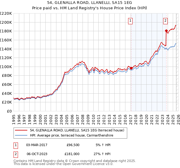 54, GLENALLA ROAD, LLANELLI, SA15 1EG: Price paid vs HM Land Registry's House Price Index