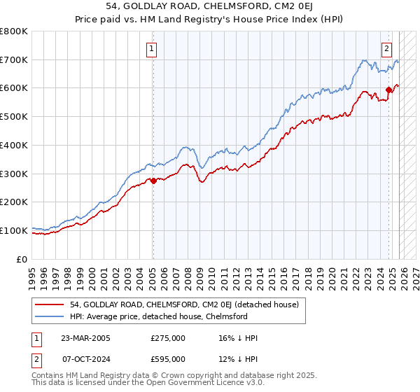 54, GOLDLAY ROAD, CHELMSFORD, CM2 0EJ: Price paid vs HM Land Registry's House Price Index