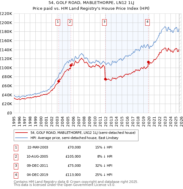 54, GOLF ROAD, MABLETHORPE, LN12 1LJ: Price paid vs HM Land Registry's House Price Index