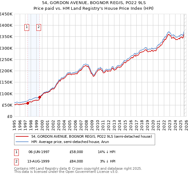 54, GORDON AVENUE, BOGNOR REGIS, PO22 9LS: Price paid vs HM Land Registry's House Price Index