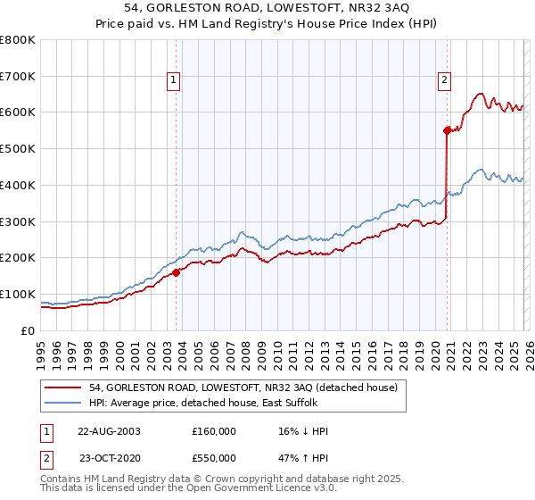 54, GORLESTON ROAD, LOWESTOFT, NR32 3AQ: Price paid vs HM Land Registry's House Price Index