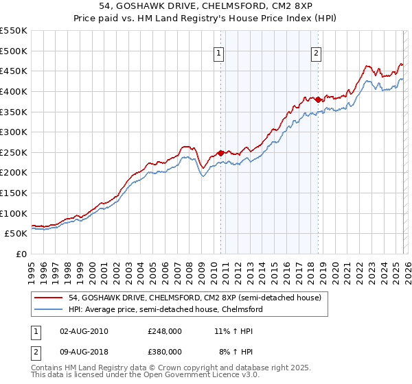 54, GOSHAWK DRIVE, CHELMSFORD, CM2 8XP: Price paid vs HM Land Registry's House Price Index