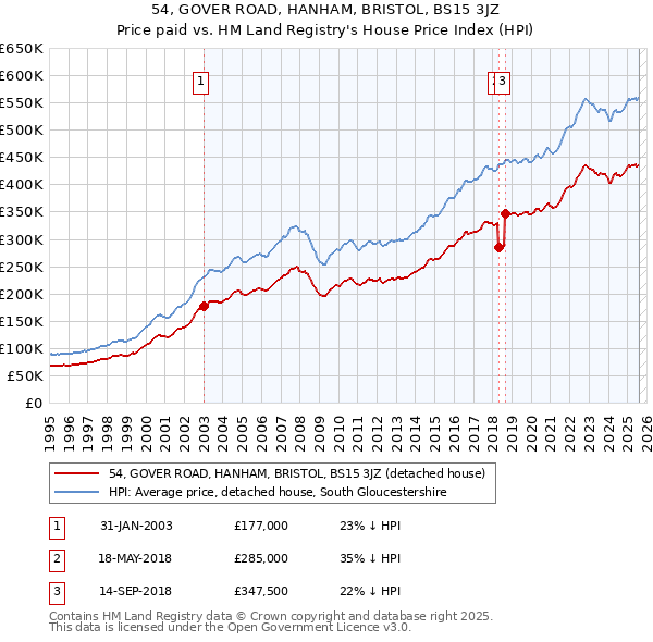 54, GOVER ROAD, HANHAM, BRISTOL, BS15 3JZ: Price paid vs HM Land Registry's House Price Index
