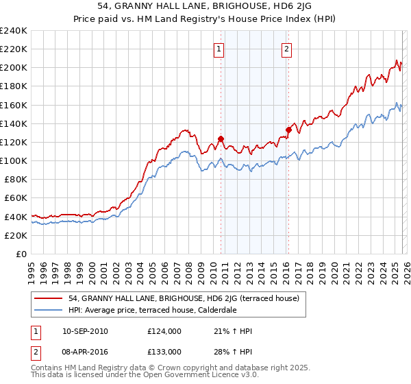 54, GRANNY HALL LANE, BRIGHOUSE, HD6 2JG: Price paid vs HM Land Registry's House Price Index