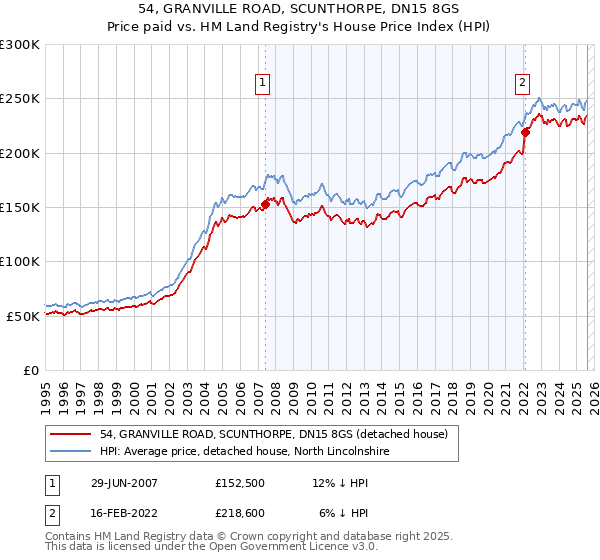 54, GRANVILLE ROAD, SCUNTHORPE, DN15 8GS: Price paid vs HM Land Registry's House Price Index