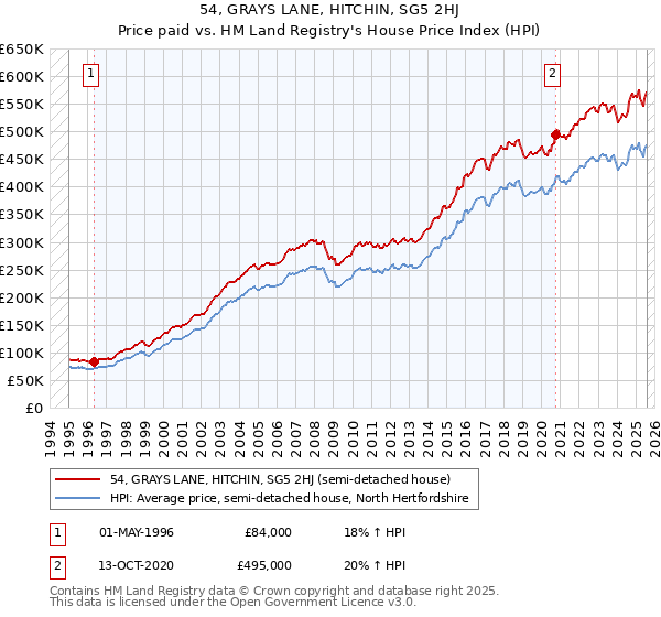 54, GRAYS LANE, HITCHIN, SG5 2HJ: Price paid vs HM Land Registry's House Price Index