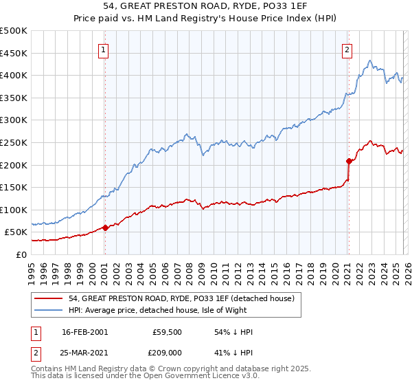 54, GREAT PRESTON ROAD, RYDE, PO33 1EF: Price paid vs HM Land Registry's House Price Index