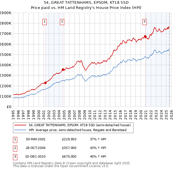 54, GREAT TATTENHAMS, EPSOM, KT18 5SD: Price paid vs HM Land Registry's House Price Index