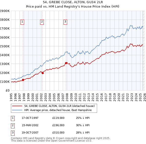 54, GREBE CLOSE, ALTON, GU34 2LR: Price paid vs HM Land Registry's House Price Index