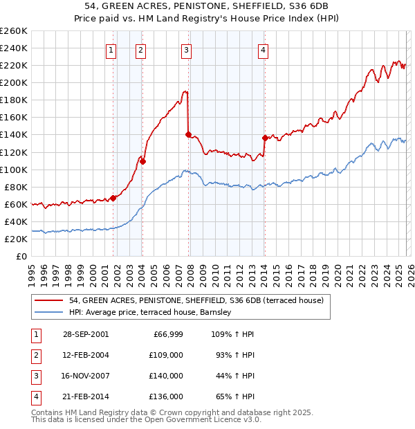 54, GREEN ACRES, PENISTONE, SHEFFIELD, S36 6DB: Price paid vs HM Land Registry's House Price Index