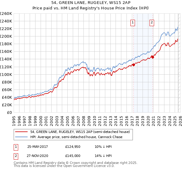 54, GREEN LANE, RUGELEY, WS15 2AP: Price paid vs HM Land Registry's House Price Index