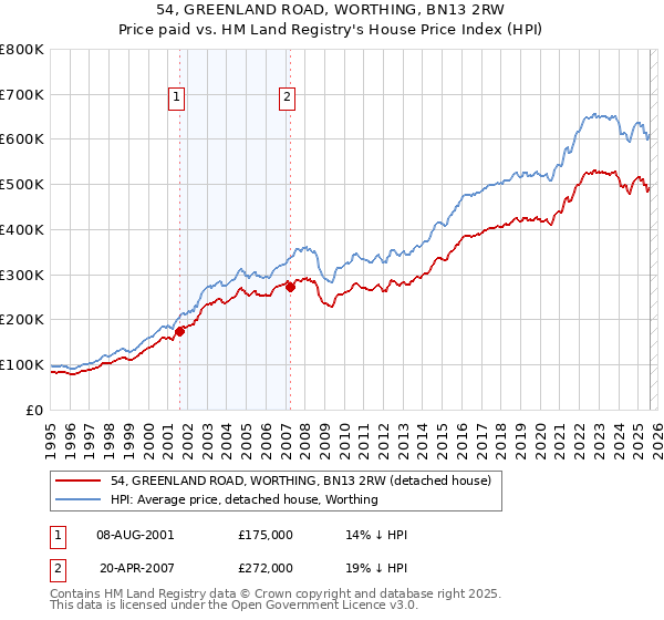 54, GREENLAND ROAD, WORTHING, BN13 2RW: Price paid vs HM Land Registry's House Price Index