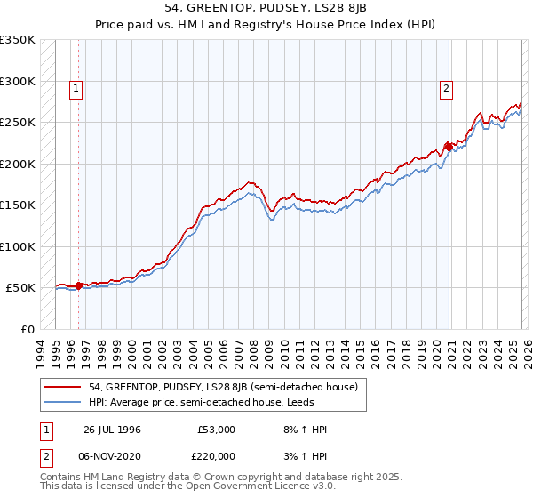 54, GREENTOP, PUDSEY, LS28 8JB: Price paid vs HM Land Registry's House Price Index