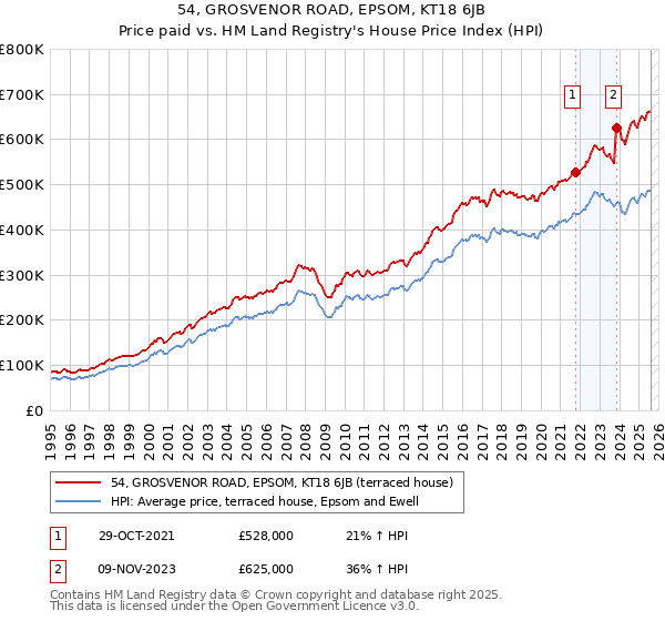 54, GROSVENOR ROAD, EPSOM, KT18 6JB: Price paid vs HM Land Registry's House Price Index