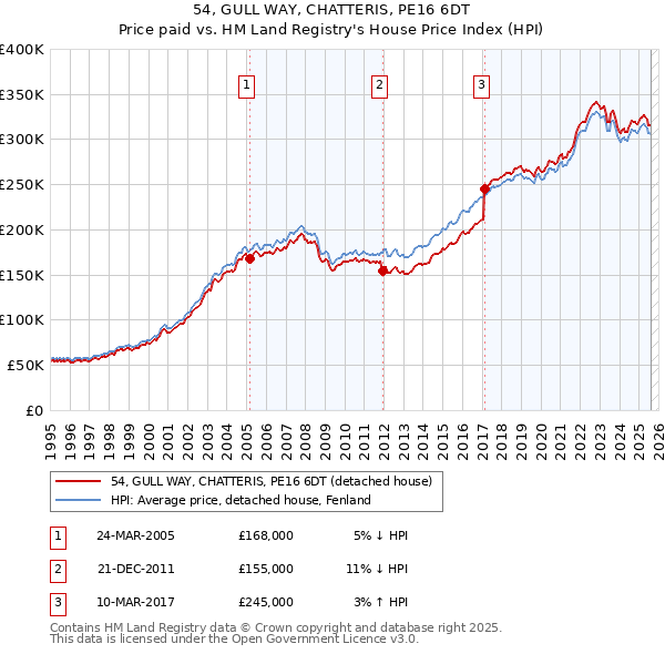 54, GULL WAY, CHATTERIS, PE16 6DT: Price paid vs HM Land Registry's House Price Index