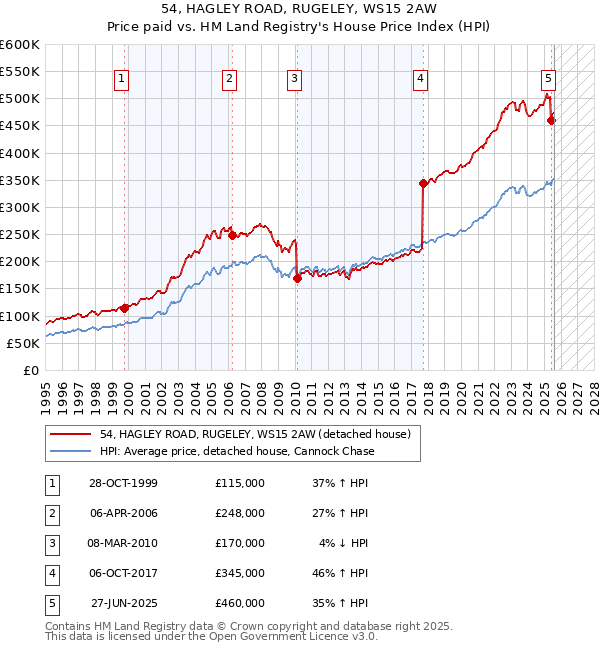 54, HAGLEY ROAD, RUGELEY, WS15 2AW: Price paid vs HM Land Registry's House Price Index