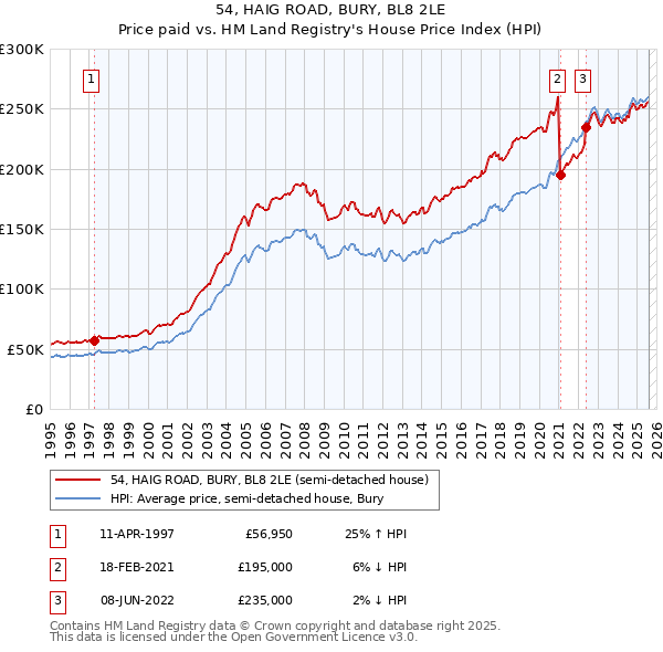 54, HAIG ROAD, BURY, BL8 2LE: Price paid vs HM Land Registry's House Price Index