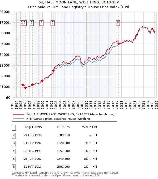 54, HALF MOON LANE, WORTHING, BN13 2EP: Price paid vs HM Land Registry's House Price Index