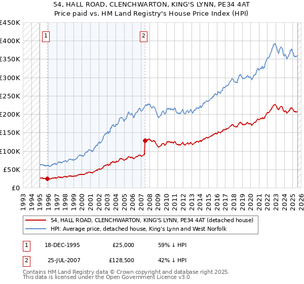 54, HALL ROAD, CLENCHWARTON, KING'S LYNN, PE34 4AT: Price paid vs HM Land Registry's House Price Index