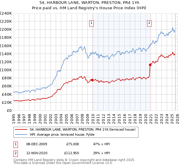54, HARBOUR LANE, WARTON, PRESTON, PR4 1YA: Price paid vs HM Land Registry's House Price Index
