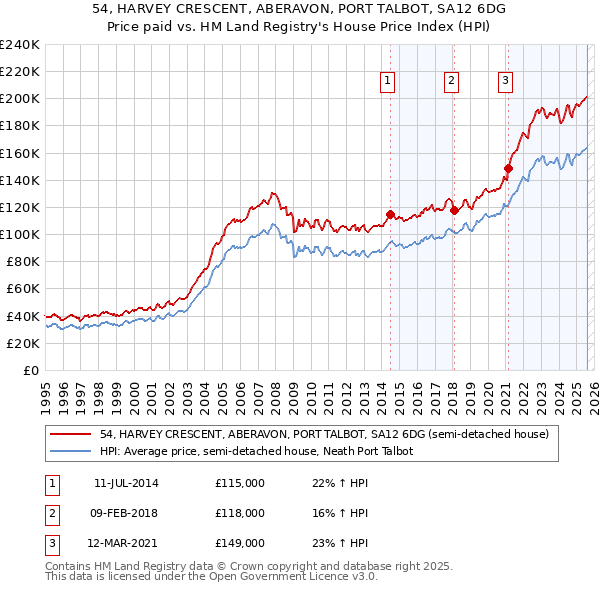 54, HARVEY CRESCENT, ABERAVON, PORT TALBOT, SA12 6DG: Price paid vs HM Land Registry's House Price Index