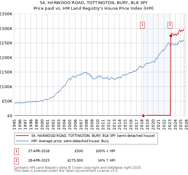 54, HARWOOD ROAD, TOTTINGTON, BURY, BL8 3PY: Price paid vs HM Land Registry's House Price Index