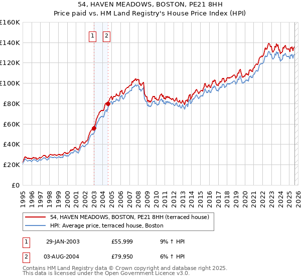 54, HAVEN MEADOWS, BOSTON, PE21 8HH: Price paid vs HM Land Registry's House Price Index