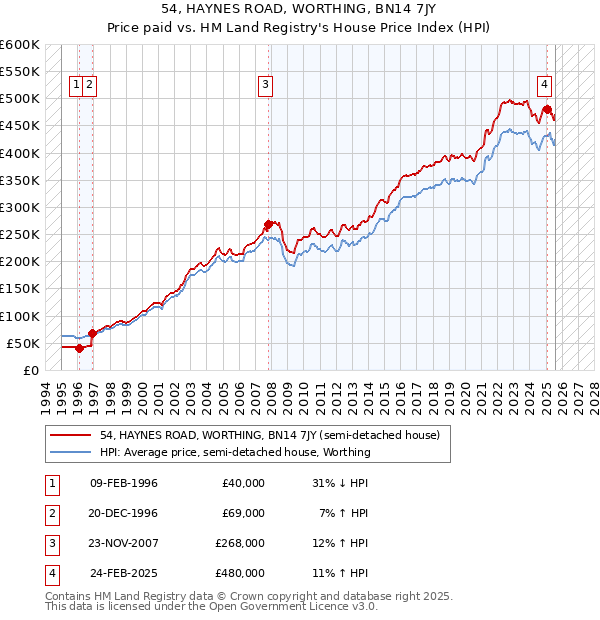 54, HAYNES ROAD, WORTHING, BN14 7JY: Price paid vs HM Land Registry's House Price Index