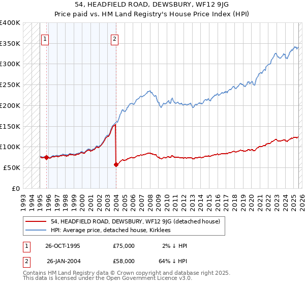 54, HEADFIELD ROAD, DEWSBURY, WF12 9JG: Price paid vs HM Land Registry's House Price Index